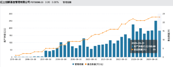 红(♐)土创新基金董事(🔻)长阮菲离任，总经理冀洪涛代行职责