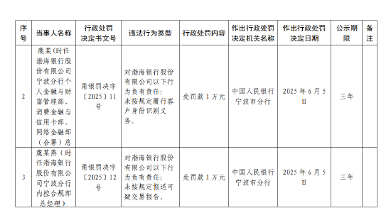 渤海(🔂)银行宁波分行被罚62万元：违反账户管理规定等