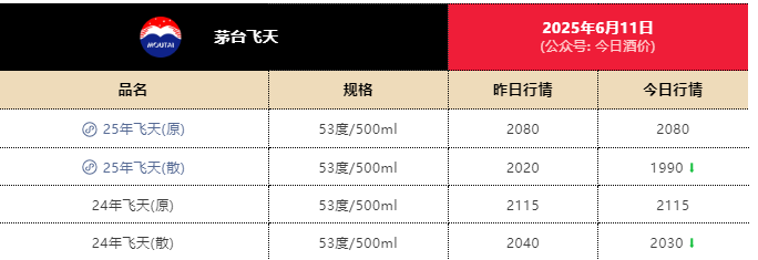 飞天茅(🔙)台散瓶批发价跌破2000元，背后原因大揭秘