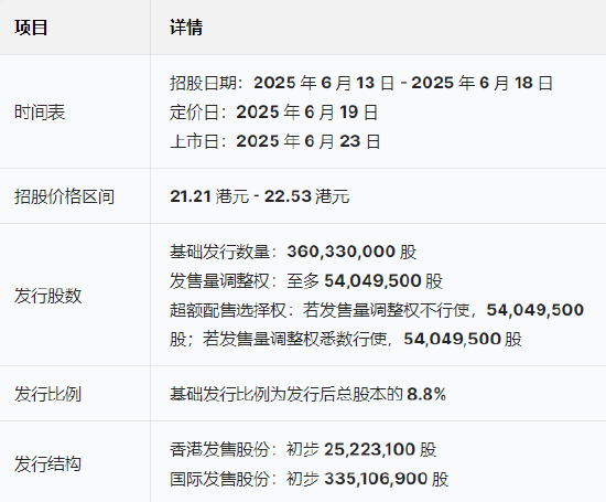 三花智能启动招股：拟全球发售3.6亿股(🧟)H股，募资最高81亿港元，拟6月23日上市，引入GIC、景林等(👁)基石投资者