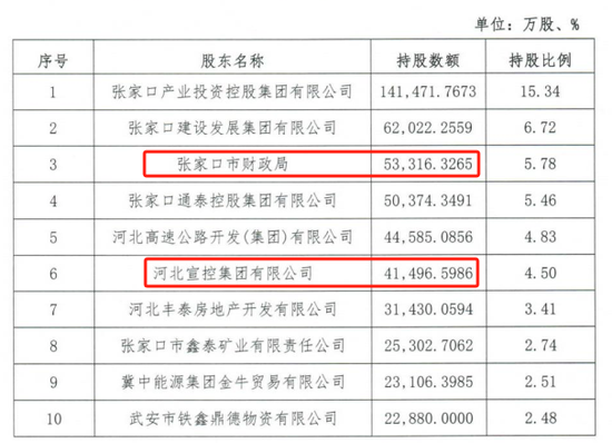 时隔半年再定增！张家口银行频频(🌚)补充资本背后，盈利能力亟待改善