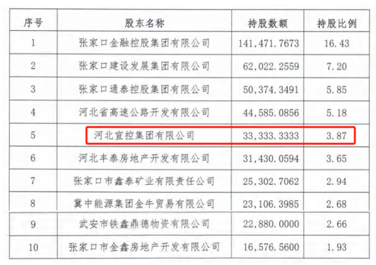 时隔半年再定增！张家口(🚴)银行频频补充资本背后，盈利能力亟待改善