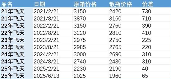 批发价4年跌48%，茅台跌(🐰)至1960元